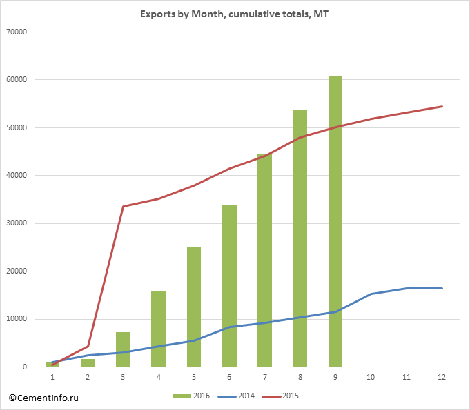 Exports by Month, cumulative totals, MT
